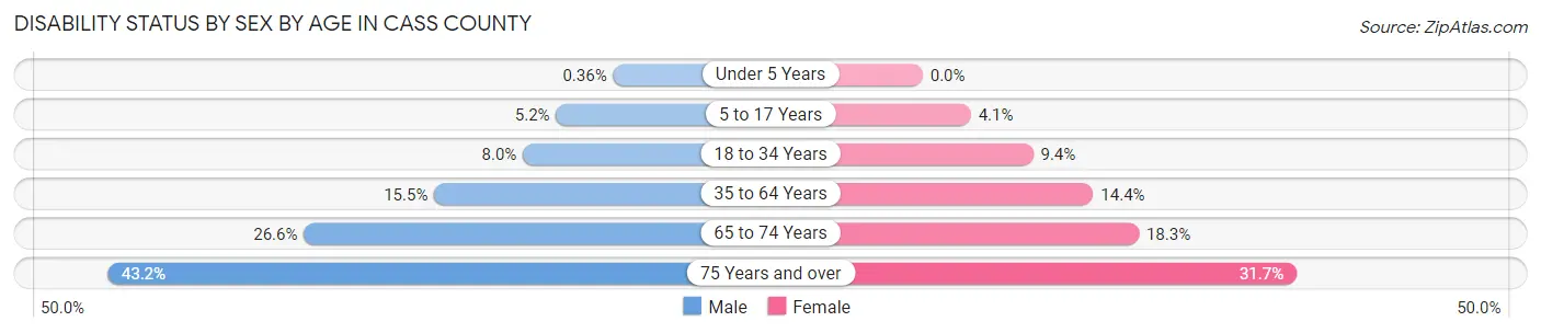 Disability Status by Sex by Age in Cass County