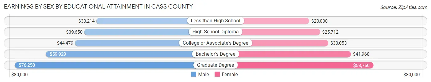 Earnings by Sex by Educational Attainment in Cass County