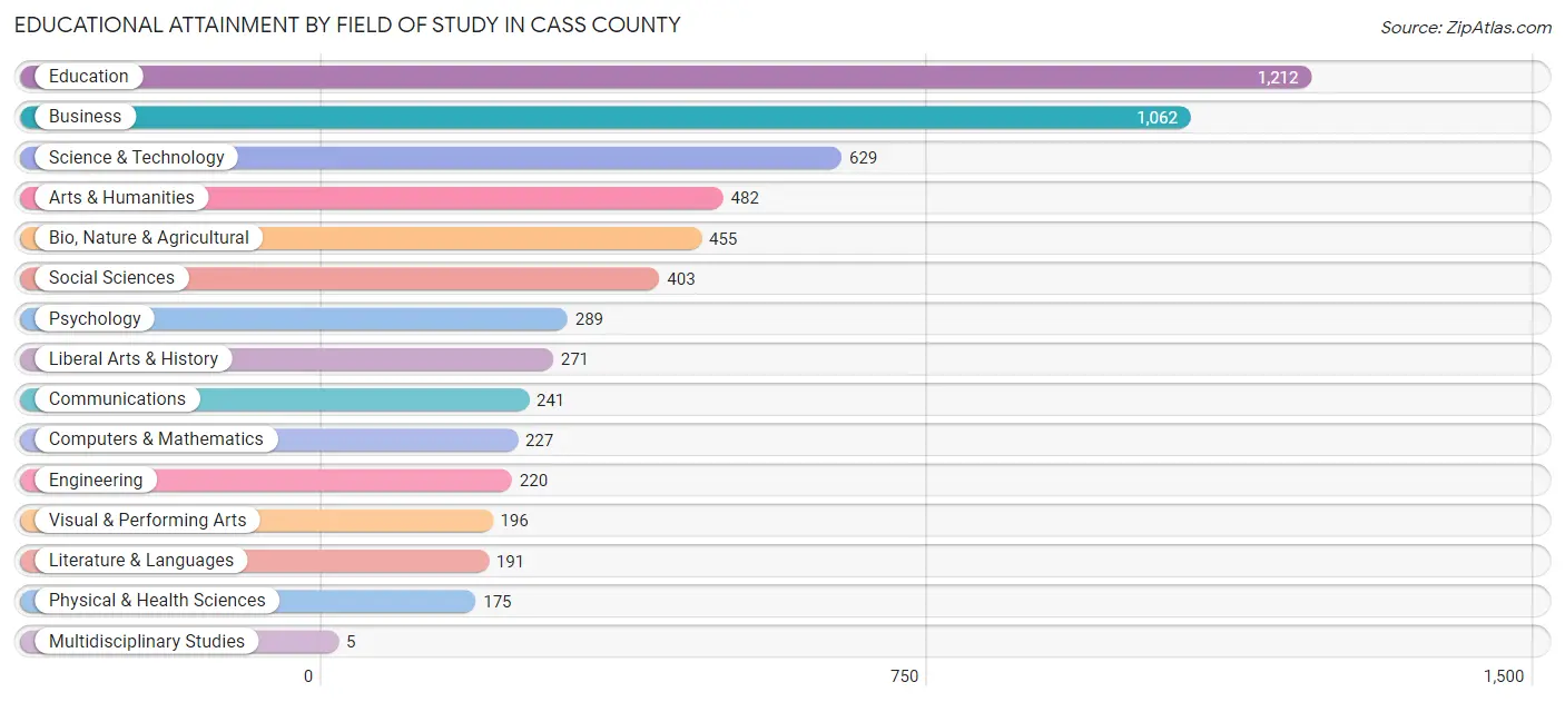 Educational Attainment by Field of Study in Cass County