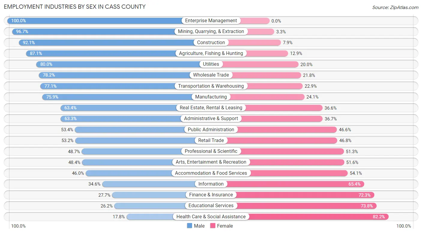Employment Industries by Sex in Cass County
