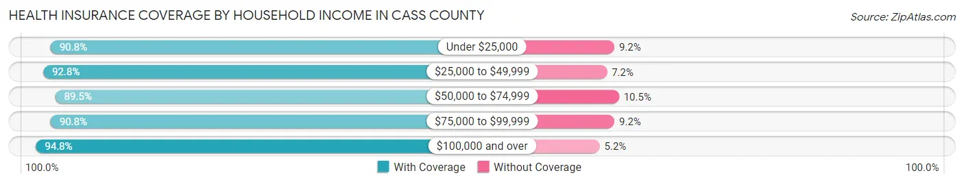 Health Insurance Coverage by Household Income in Cass County