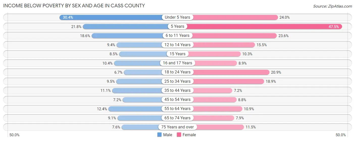 Income Below Poverty by Sex and Age in Cass County