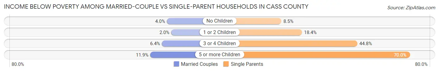Income Below Poverty Among Married-Couple vs Single-Parent Households in Cass County