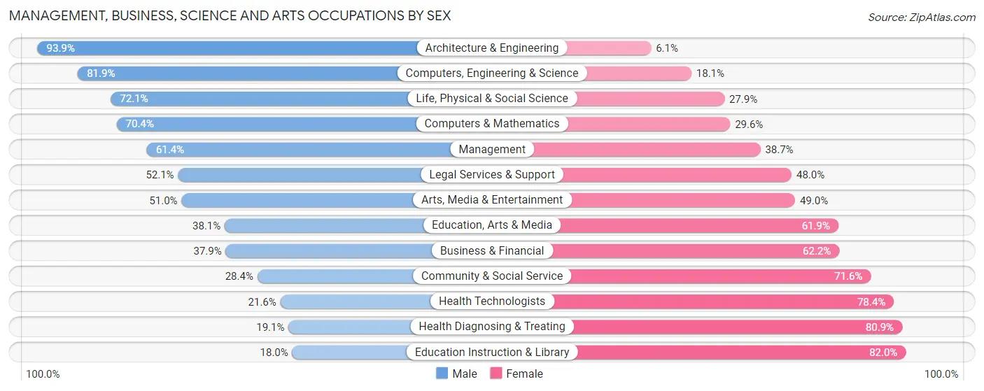 Management, Business, Science and Arts Occupations by Sex in Cass County