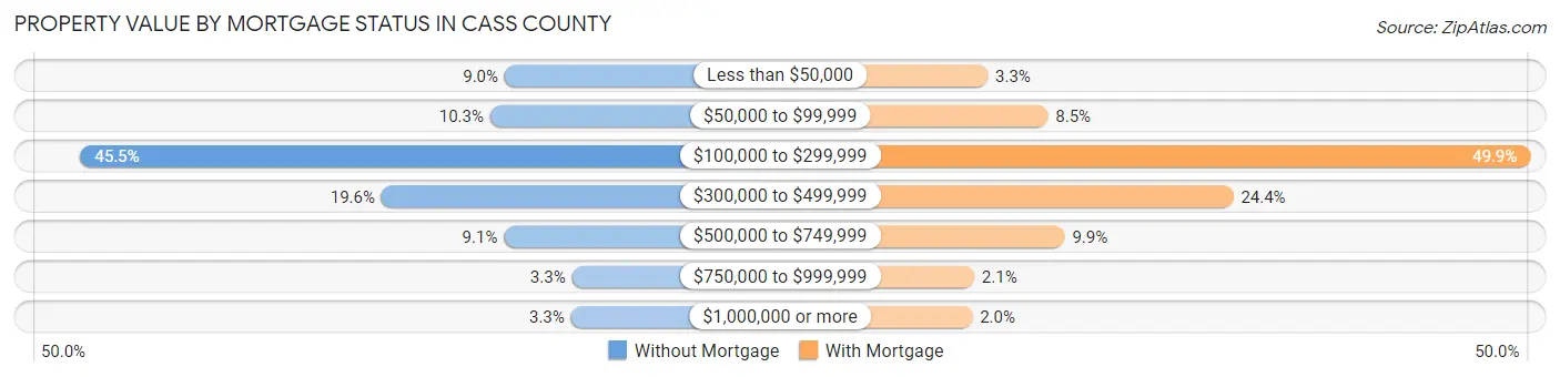 Property Value by Mortgage Status in Cass County