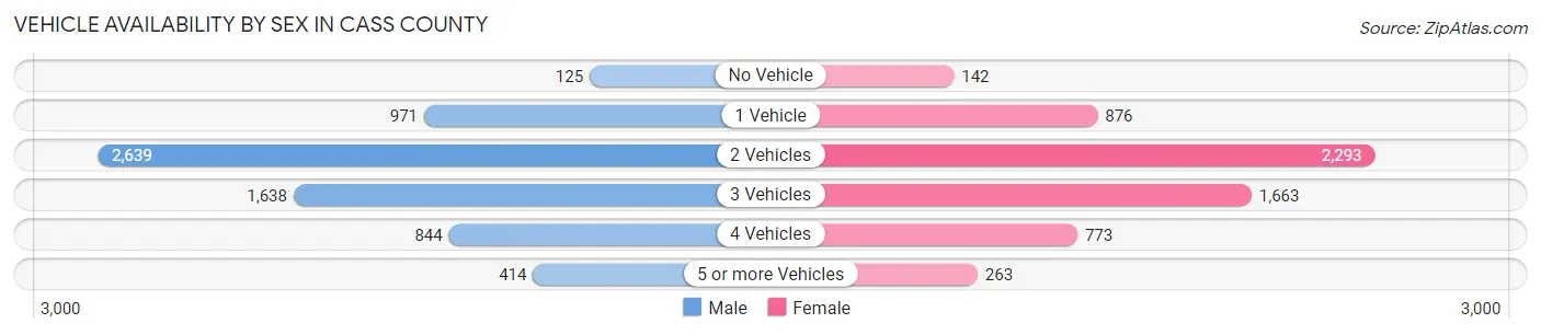 Vehicle Availability by Sex in Cass County