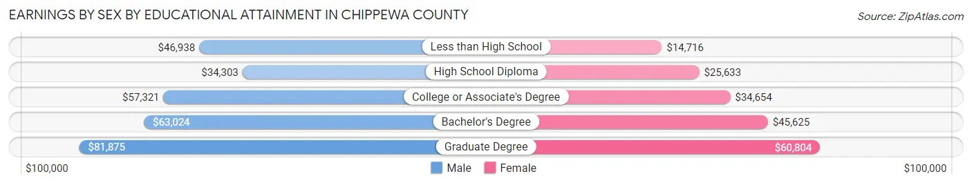 Earnings by Sex by Educational Attainment in Chippewa County