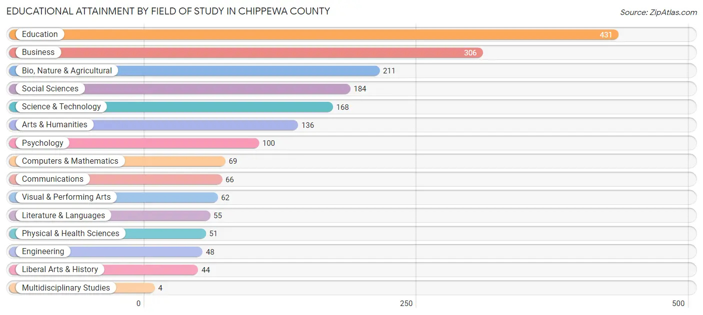 Educational Attainment by Field of Study in Chippewa County