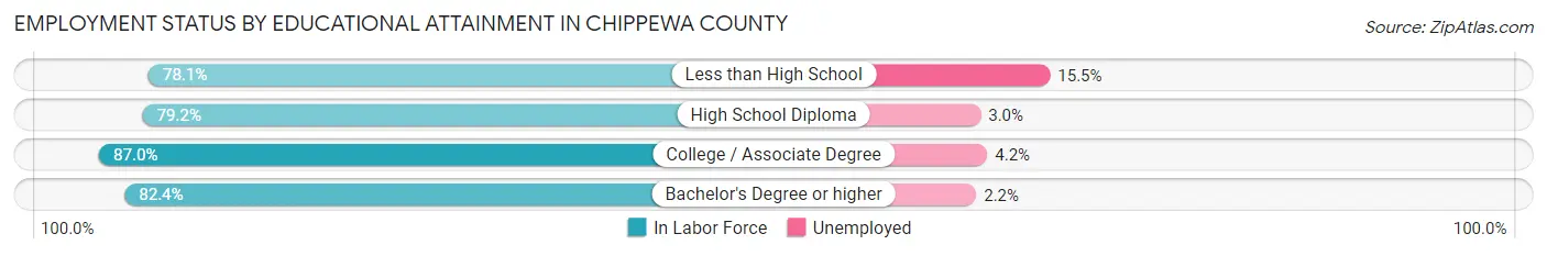 Employment Status by Educational Attainment in Chippewa County