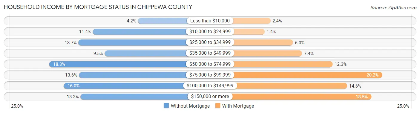 Household Income by Mortgage Status in Chippewa County