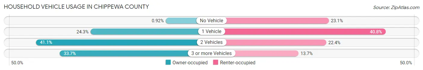 Household Vehicle Usage in Chippewa County