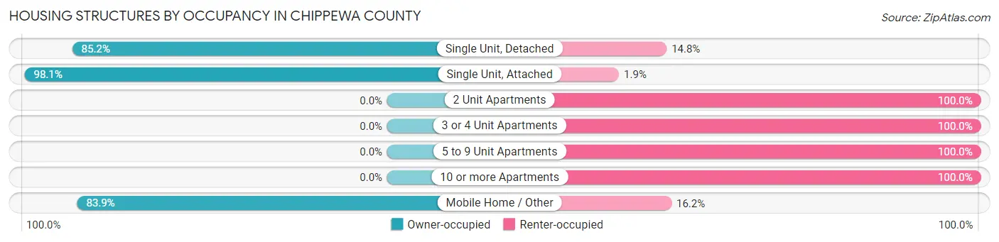 Housing Structures by Occupancy in Chippewa County
