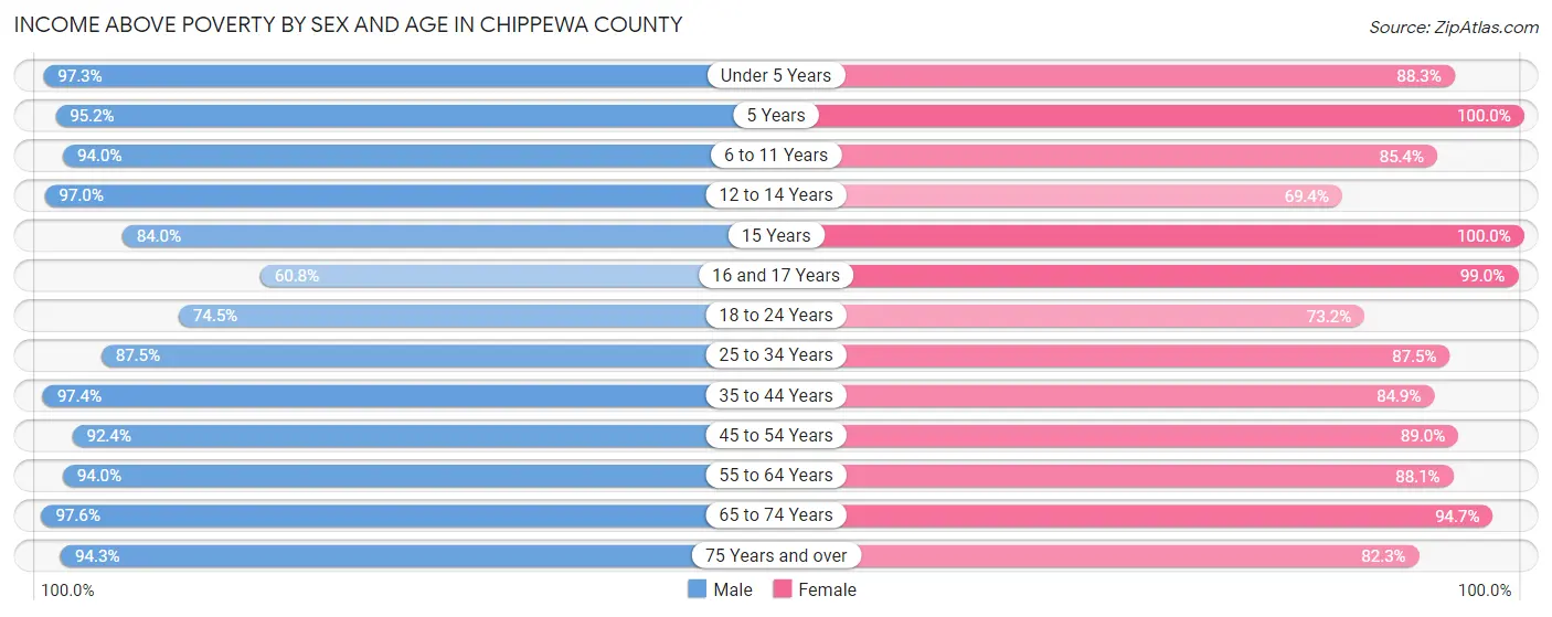 Income Above Poverty by Sex and Age in Chippewa County