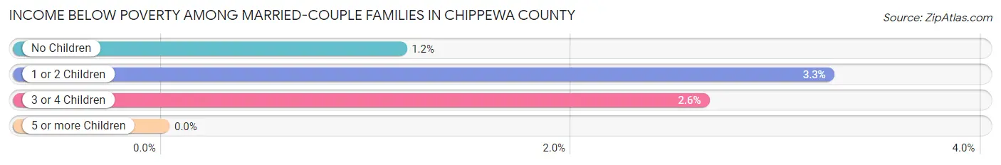 Income Below Poverty Among Married-Couple Families in Chippewa County