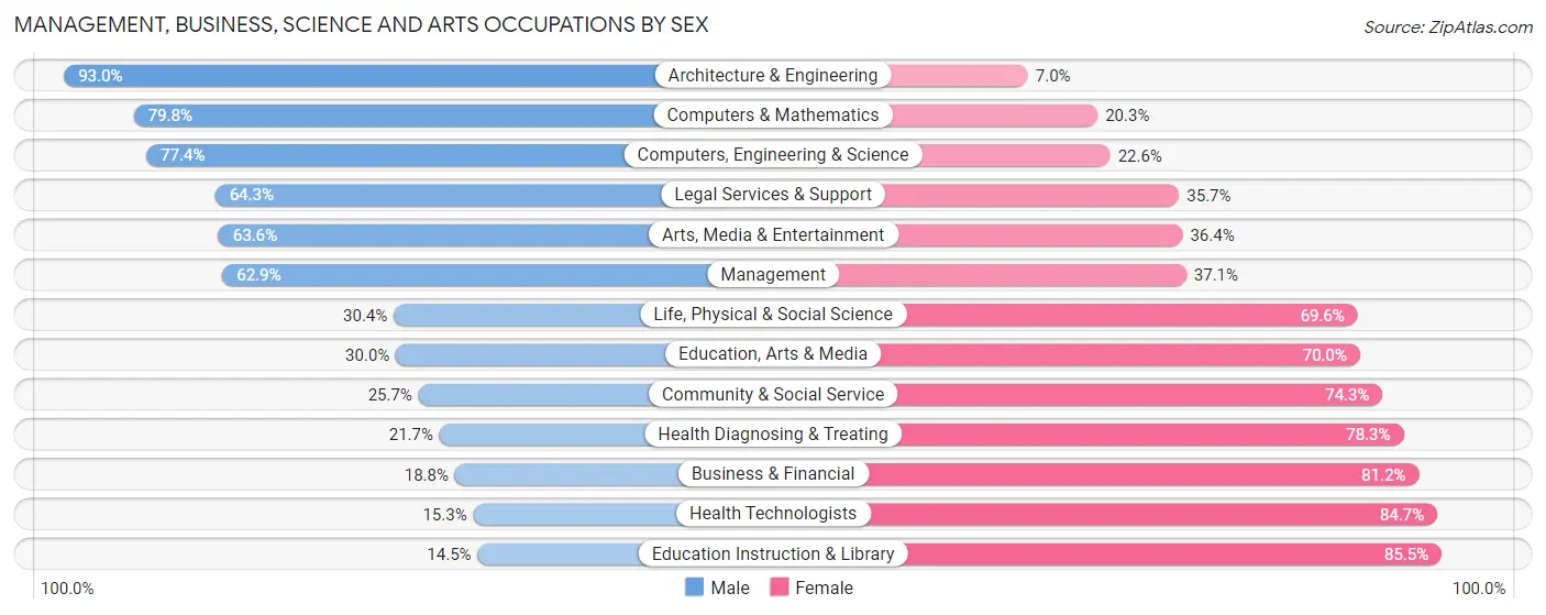 Management, Business, Science and Arts Occupations by Sex in Chippewa County