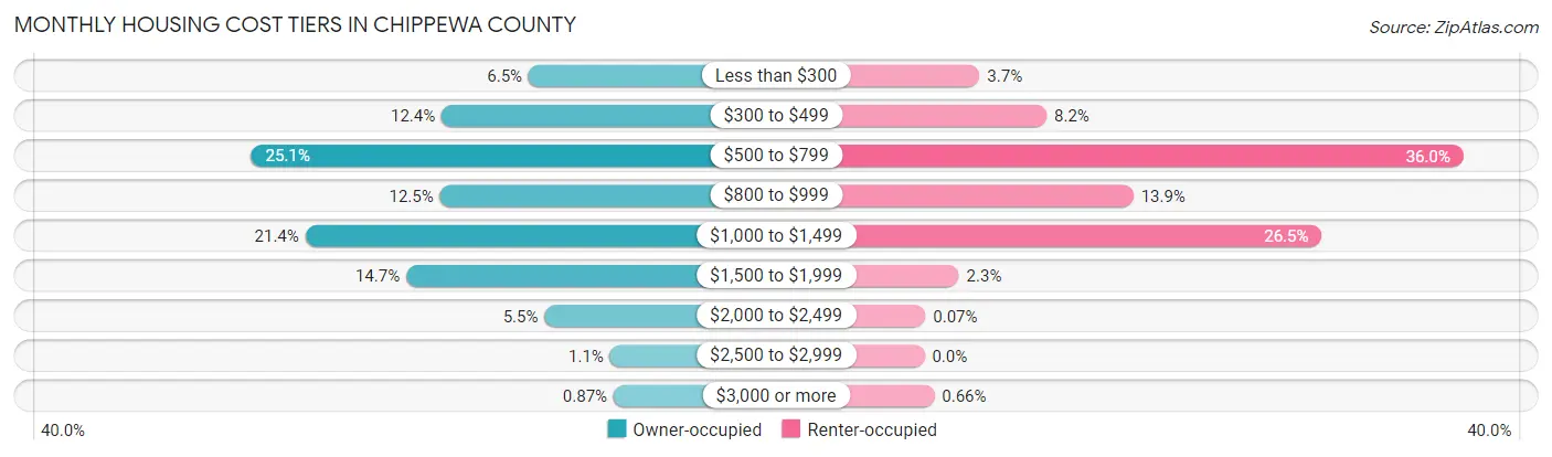 Monthly Housing Cost Tiers in Chippewa County