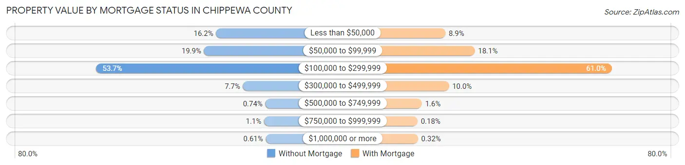 Property Value by Mortgage Status in Chippewa County