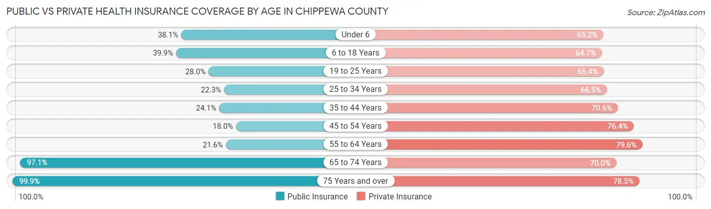 Public vs Private Health Insurance Coverage by Age in Chippewa County