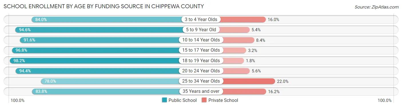 School Enrollment by Age by Funding Source in Chippewa County