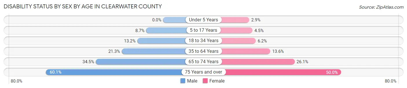 Disability Status by Sex by Age in Clearwater County