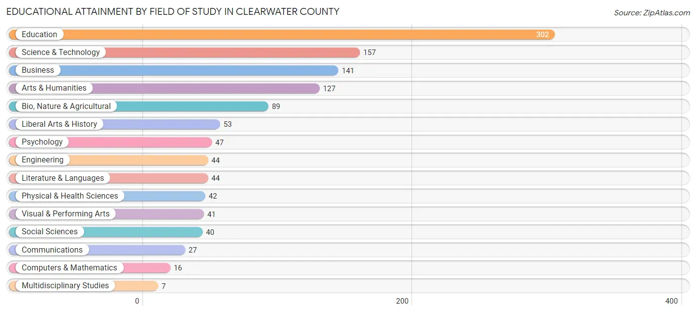 Educational Attainment by Field of Study in Clearwater County