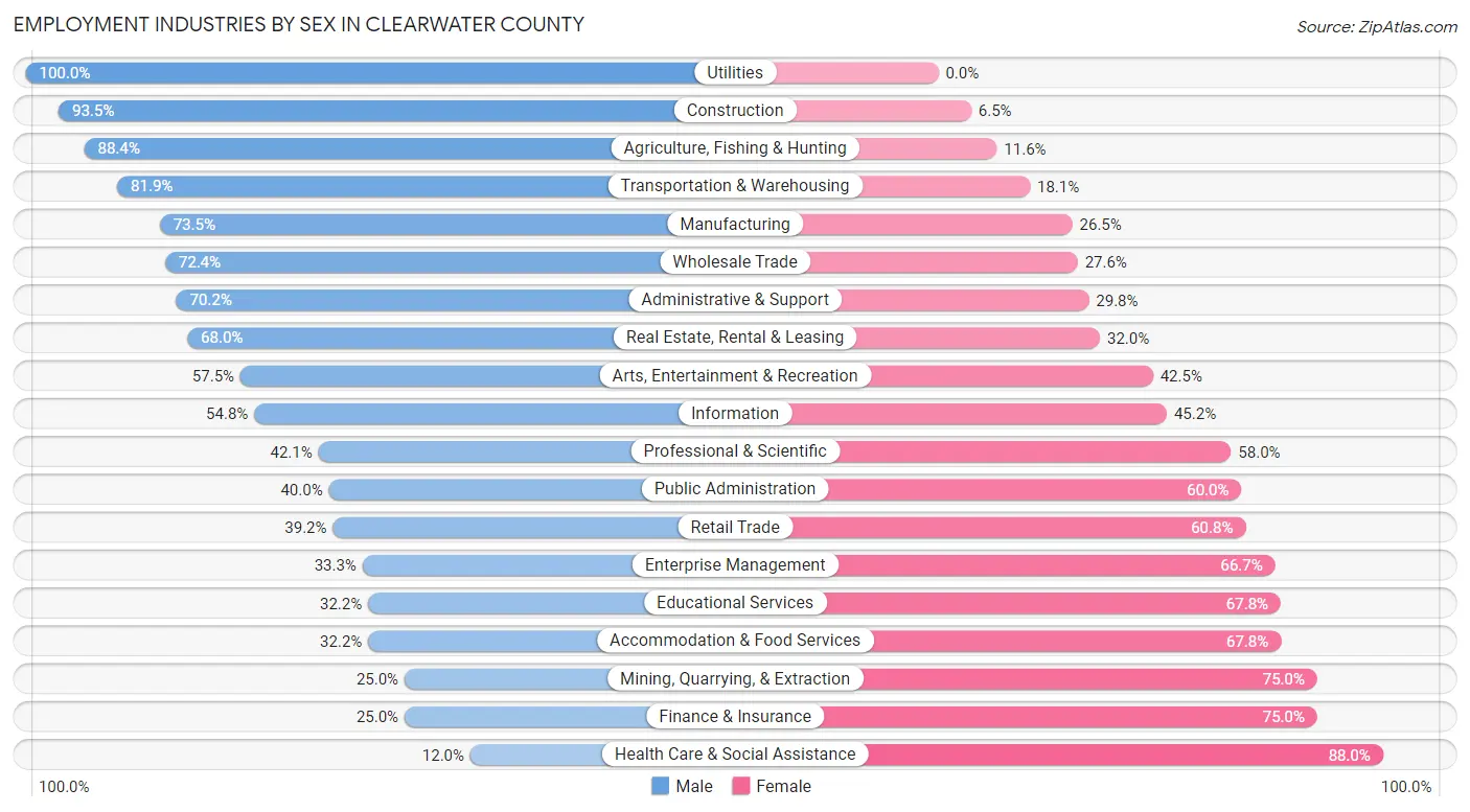 Employment Industries by Sex in Clearwater County