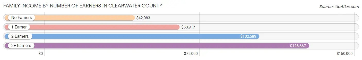 Family Income by Number of Earners in Clearwater County