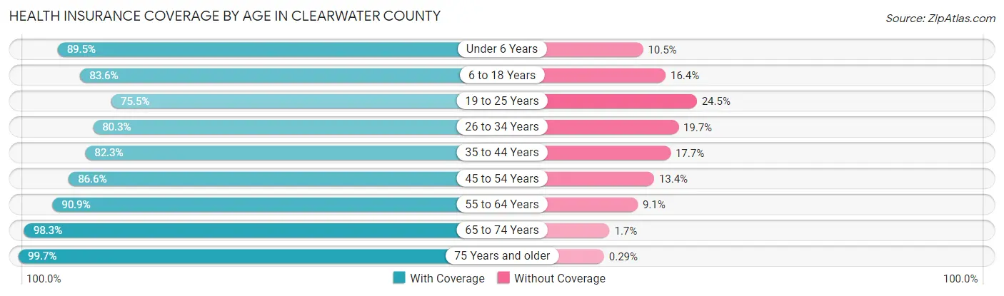 Health Insurance Coverage by Age in Clearwater County