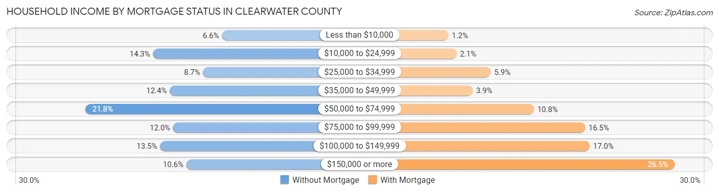 Household Income by Mortgage Status in Clearwater County