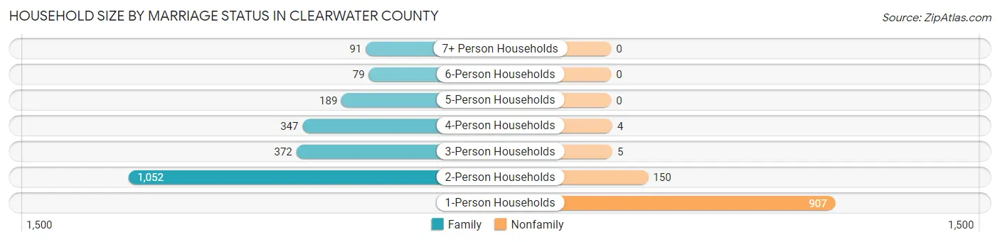 Household Size by Marriage Status in Clearwater County