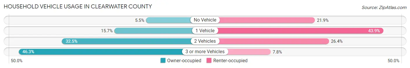 Household Vehicle Usage in Clearwater County