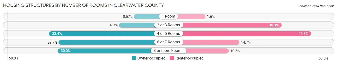 Housing Structures by Number of Rooms in Clearwater County