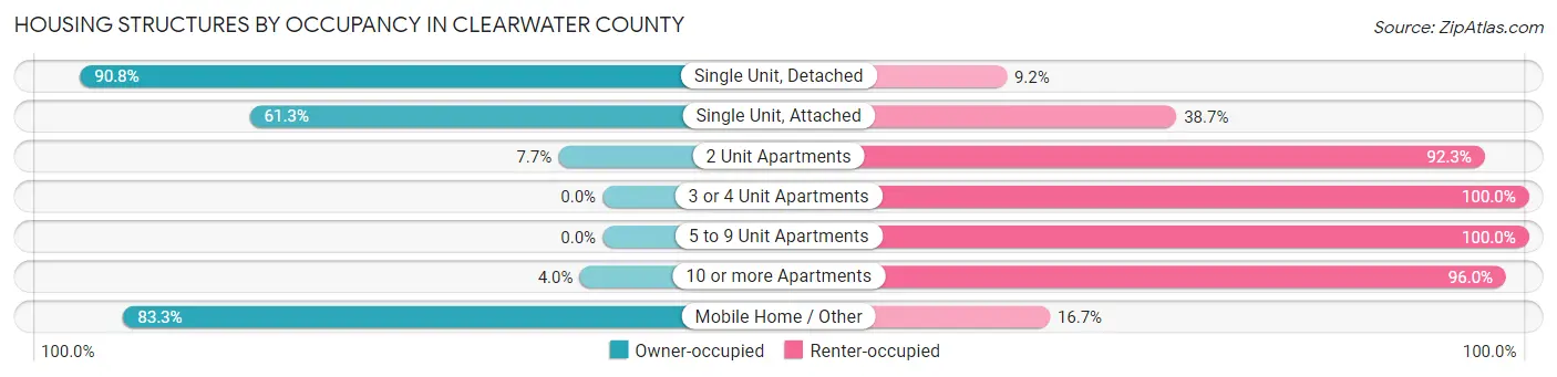 Housing Structures by Occupancy in Clearwater County