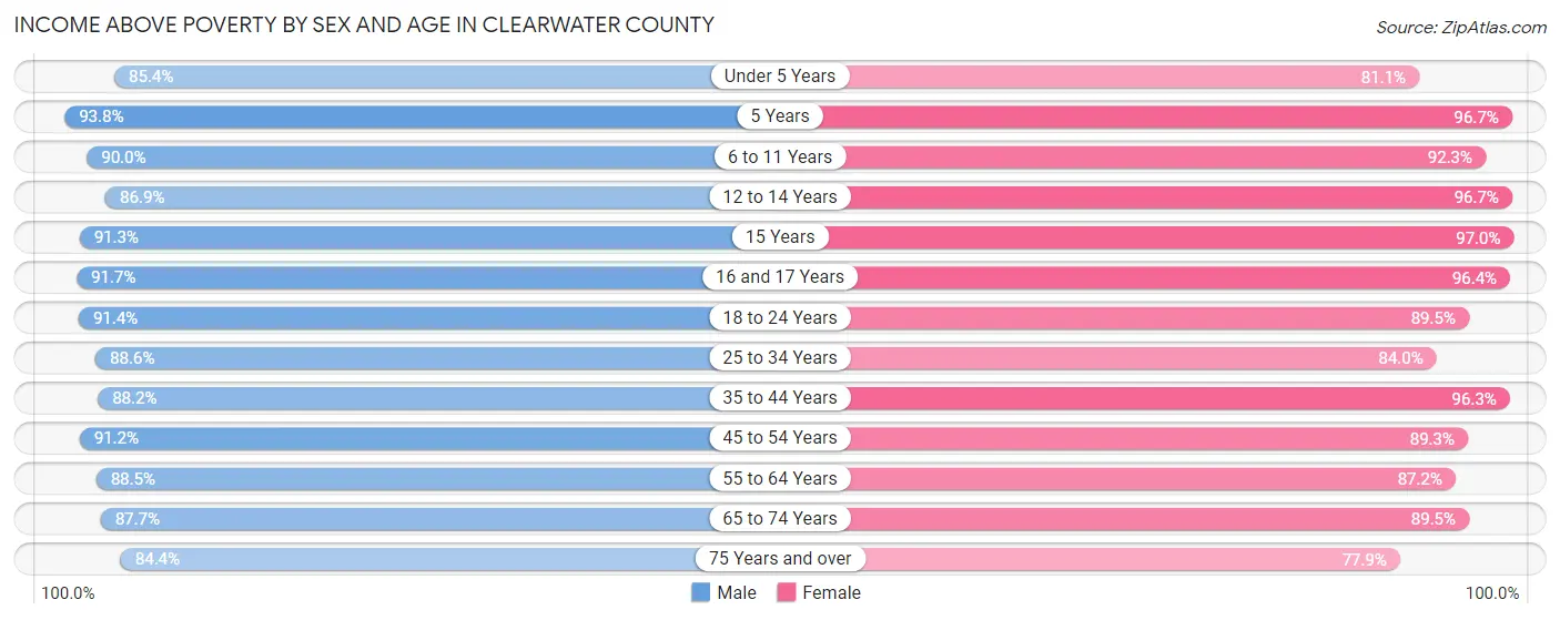 Income Above Poverty by Sex and Age in Clearwater County