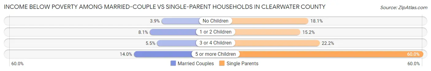 Income Below Poverty Among Married-Couple vs Single-Parent Households in Clearwater County