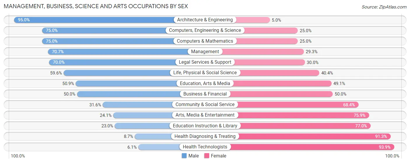 Management, Business, Science and Arts Occupations by Sex in Clearwater County
