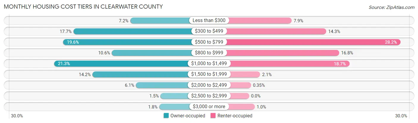 Monthly Housing Cost Tiers in Clearwater County