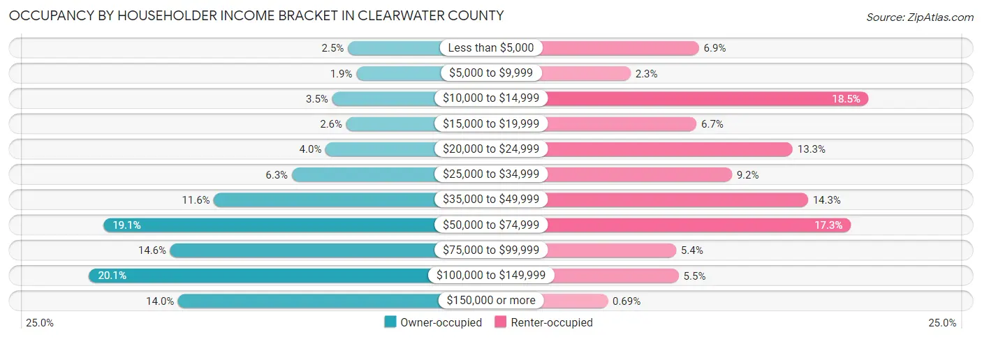 Occupancy by Householder Income Bracket in Clearwater County