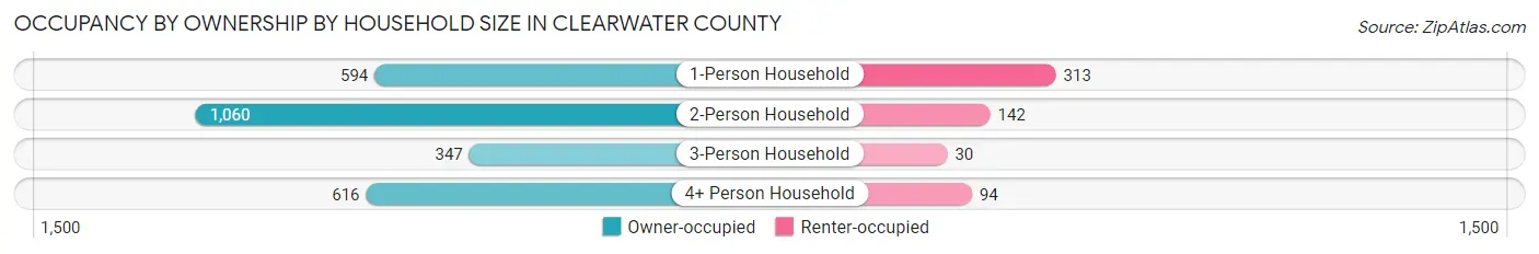 Occupancy by Ownership by Household Size in Clearwater County