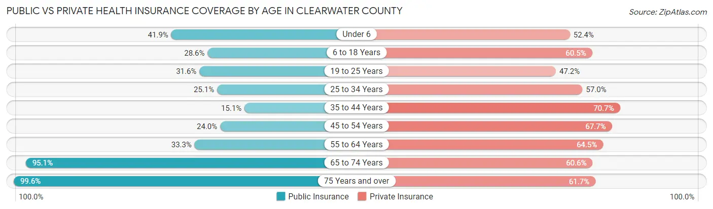 Public vs Private Health Insurance Coverage by Age in Clearwater County