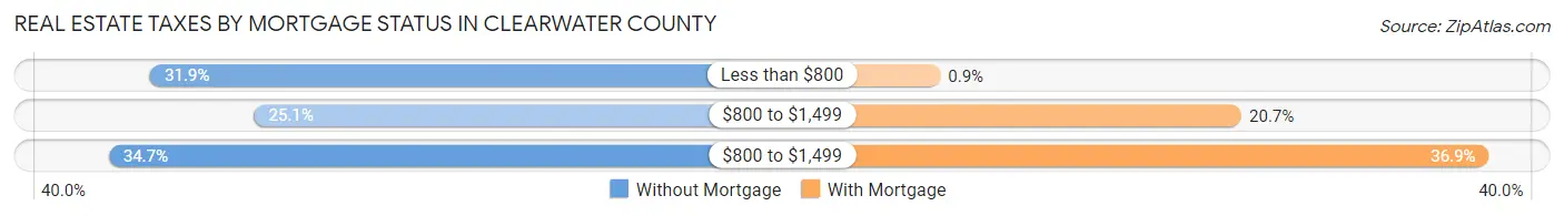 Real Estate Taxes by Mortgage Status in Clearwater County