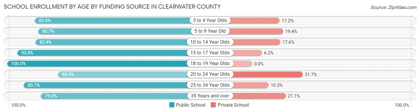 School Enrollment by Age by Funding Source in Clearwater County