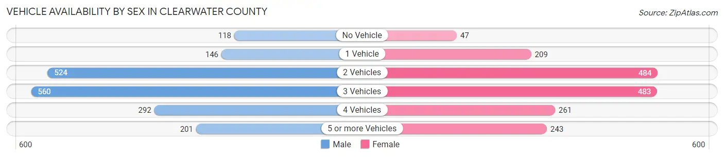 Vehicle Availability by Sex in Clearwater County