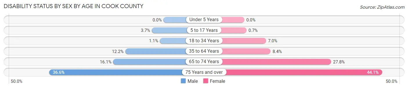 Disability Status by Sex by Age in Cook County