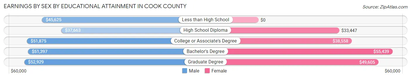 Earnings by Sex by Educational Attainment in Cook County