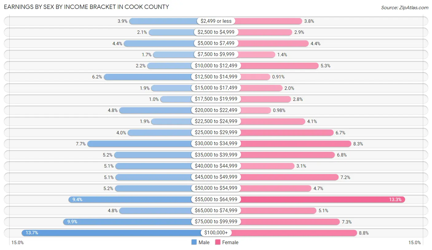 Earnings by Sex by Income Bracket in Cook County