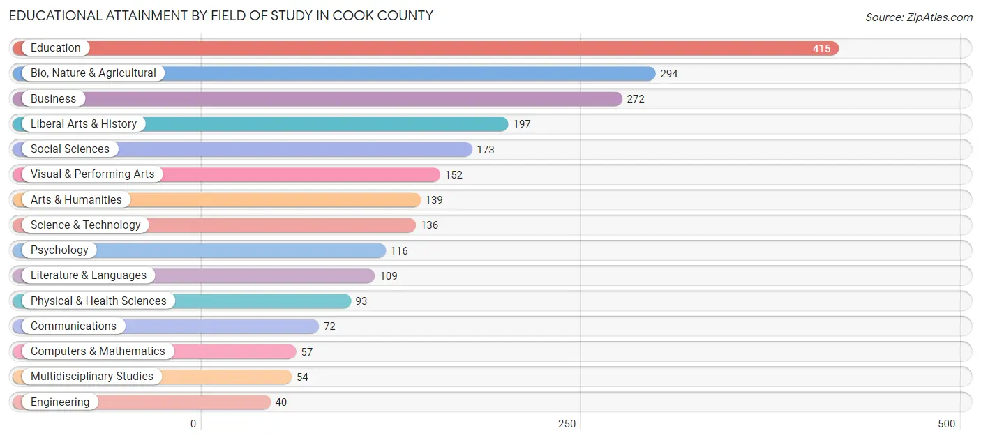 Educational Attainment by Field of Study in Cook County