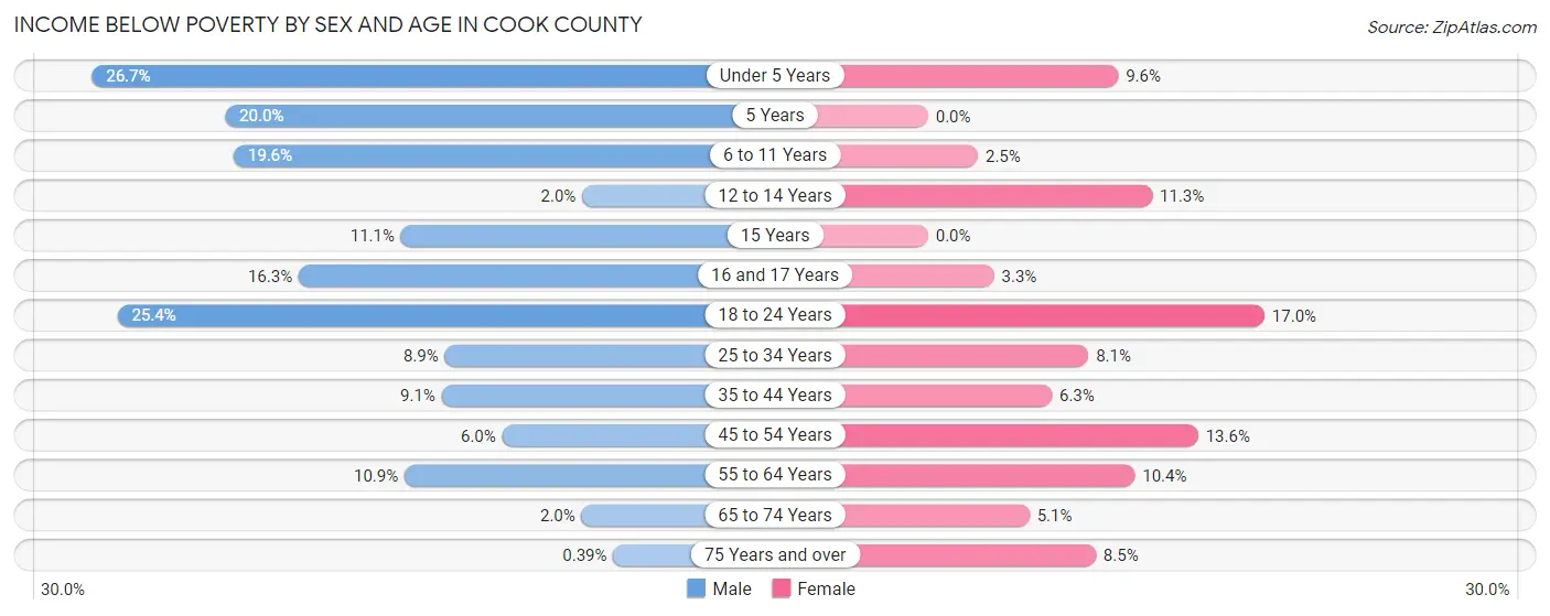 Income Below Poverty by Sex and Age in Cook County