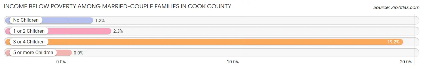 Income Below Poverty Among Married-Couple Families in Cook County