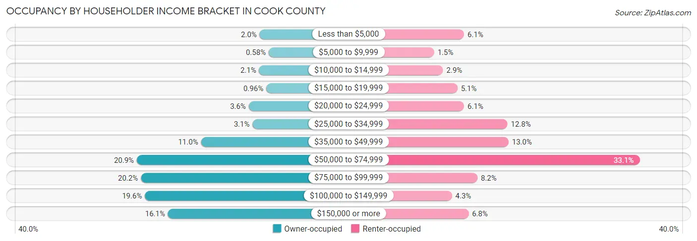 Occupancy by Householder Income Bracket in Cook County